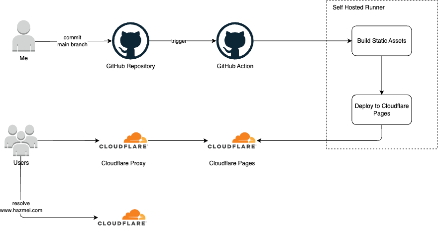 personal-site-setup-after
