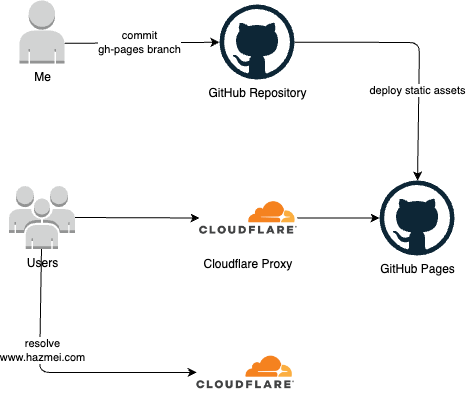 personal-site-setup-before