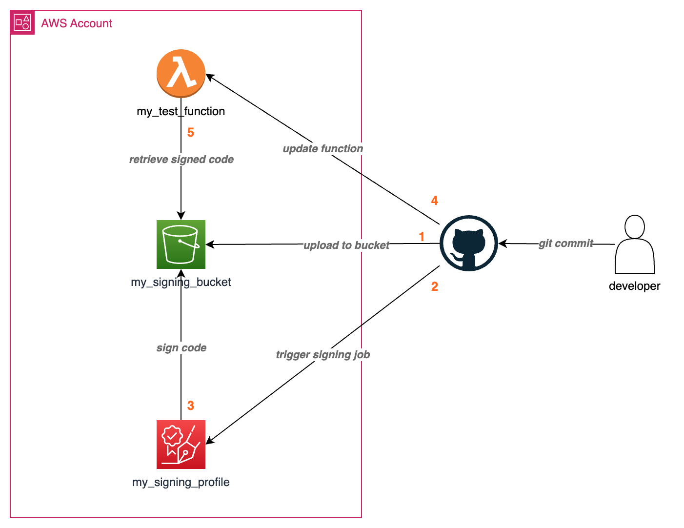 code signing deployment flow