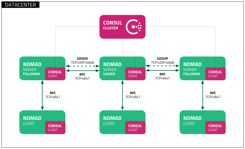 Nomad Architecture Component Diagram