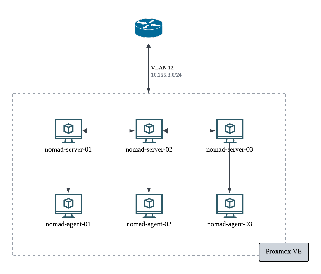 Lab Setup Architecture